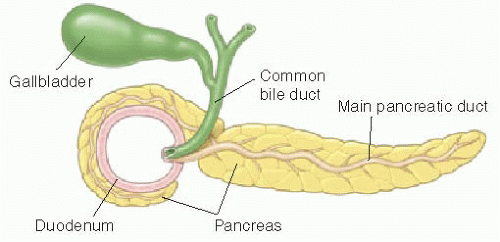 pancreatic Annulus around duodenum