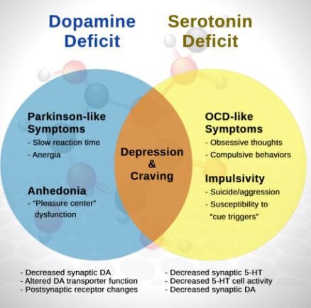 serotonin deficiency