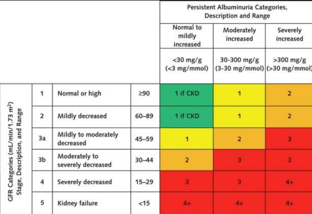 Chronic Kidney Disease stages 1,2,3,4